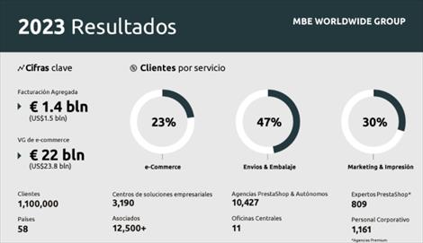Resultados MBE Worldwide Group 2023